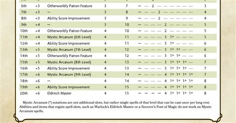  warlock 5e spell slots
